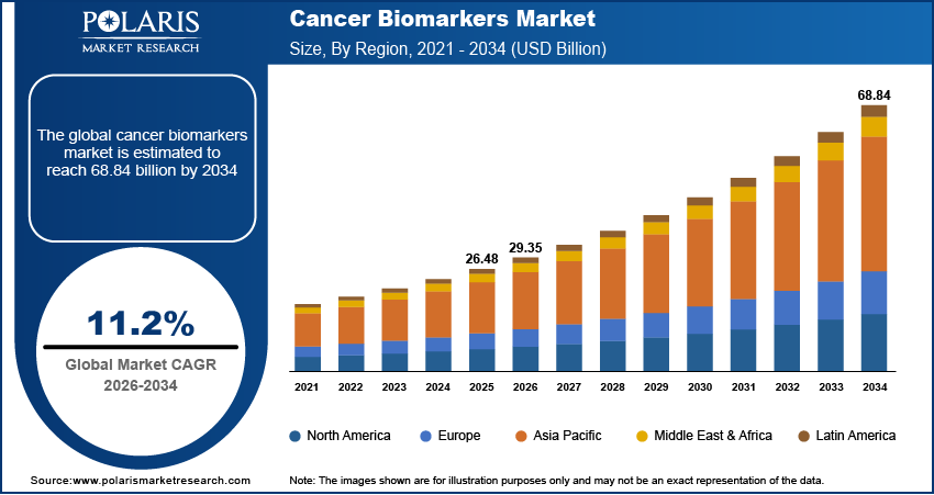 Cancer Biomarkers Market Size By Region 2021 - 2034 (USD Billion)